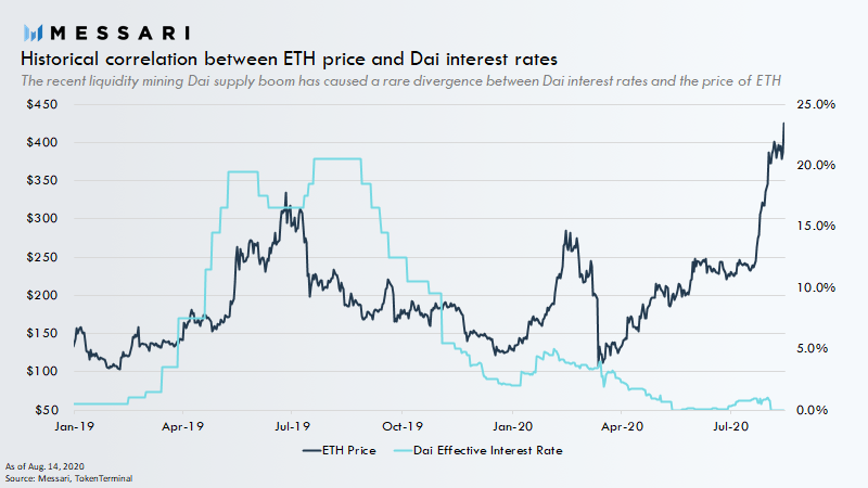 Historically, the largest driver of Dai interest rates has been the price of ETH. Bullish = leverageBearish = deleverageHowever, Dai now finds itself in an unprecedented position where demand for leverage is skyrocketing while interest rates are plummeting.
