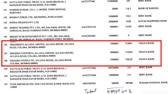 Dec-2015Bjp is funded by beef companies http://www.coastaldigest.com/bjp-funded-beef-companiesBJP got Rs 2.50 cr in donations from firms exporting buffalo meat https://timesofindia.indiatimes.com/india/BJP-got-Rs-2-50-cr-in-donations-from-firms-exporting-buffalo-meat/articleshow/50195323.cms