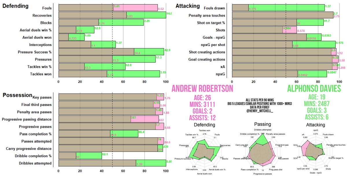 Henry_Mitchell_'s tweet photo. Andrew Robertson Vs. Alphonso Davies (poll below)

- Davies a monster when defending and offers a very well-rounded game
- Robertson edges this for me because of his attacking threat and how much he offers in terms of creativity in the final third https://t.co/845nmYj5DK