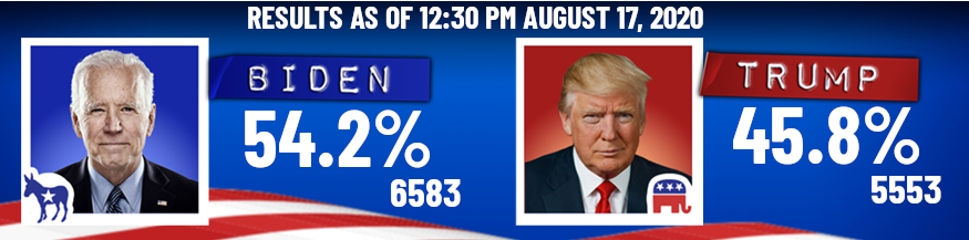 WHO13news's tweet image. The latest Cast Your Kernel poll results are in as of 12:30 p.m.
@JoeBiden -- 54.2%
@realDonaldTrump -- 45.8%

You can participate in the poll here: who13.com/news/cast-your… #castyourkernel