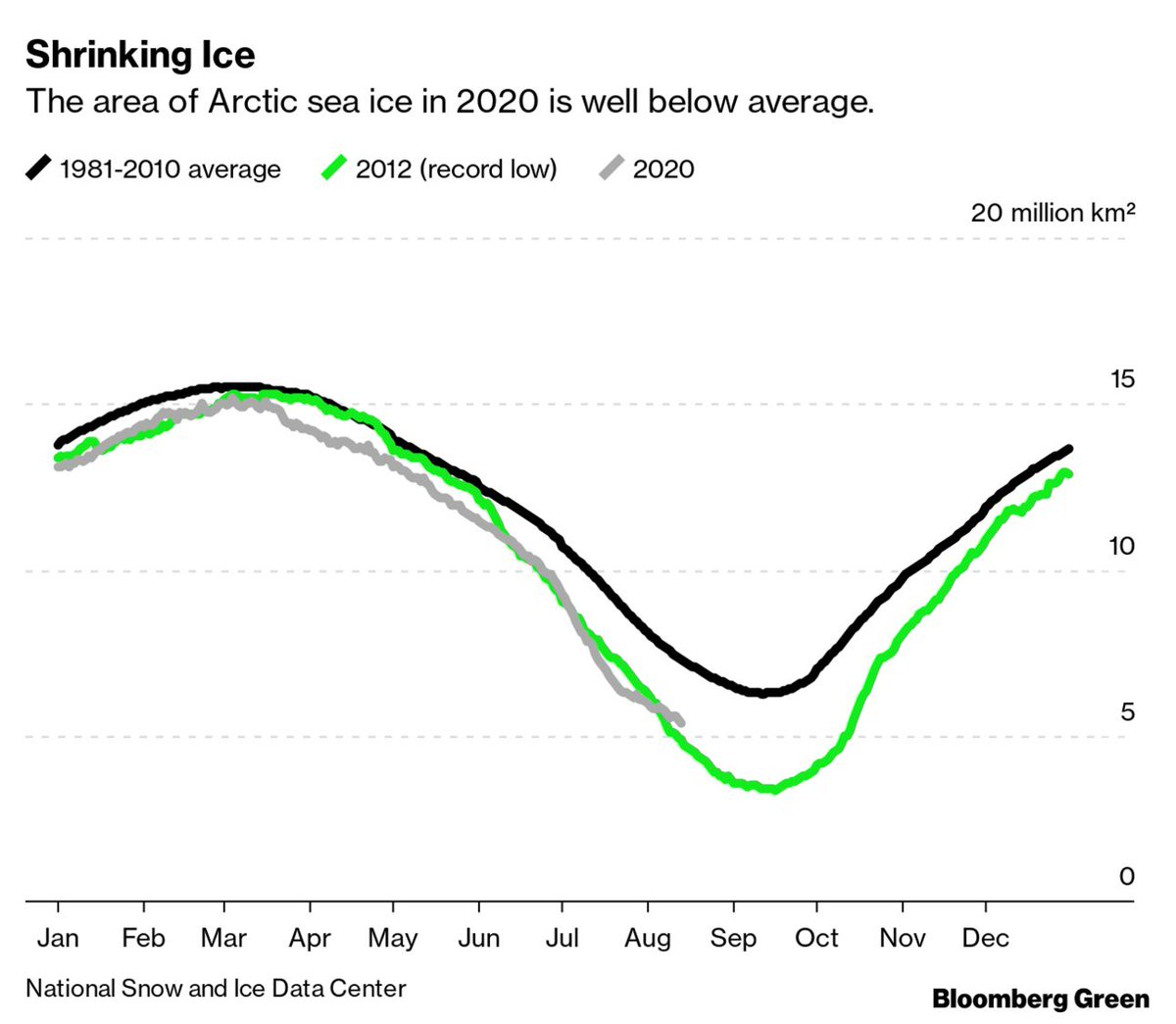 business's tweet image. The Arctic is melting quicker than you think: Scientists predict 2035 will be the first summer without ice in human history trib.al/bblosaC