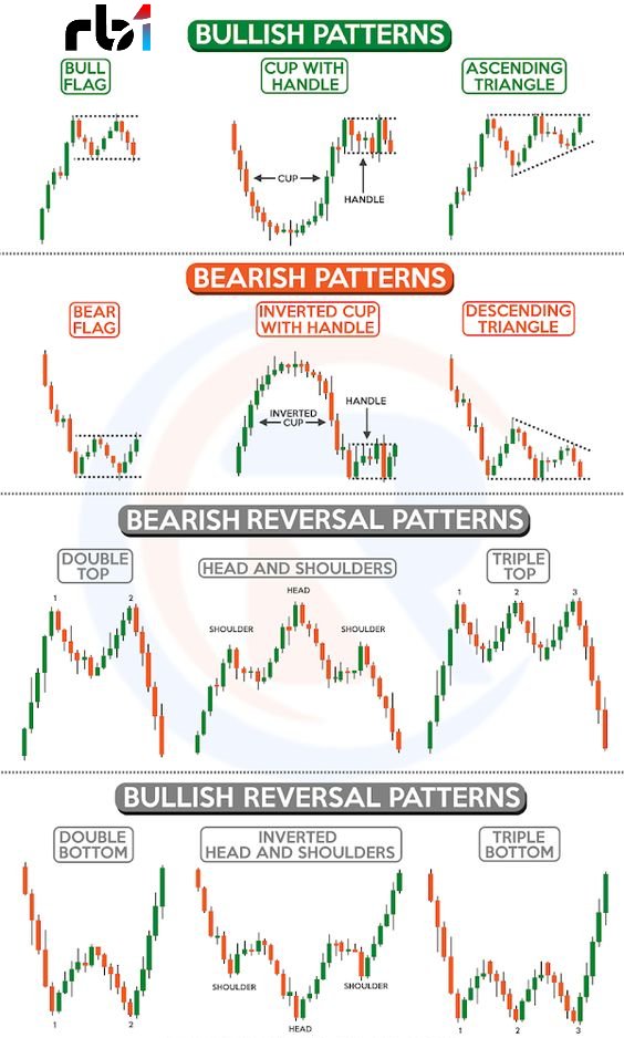Types of trading patterns #infographics. #Trade wisely with #Rb1