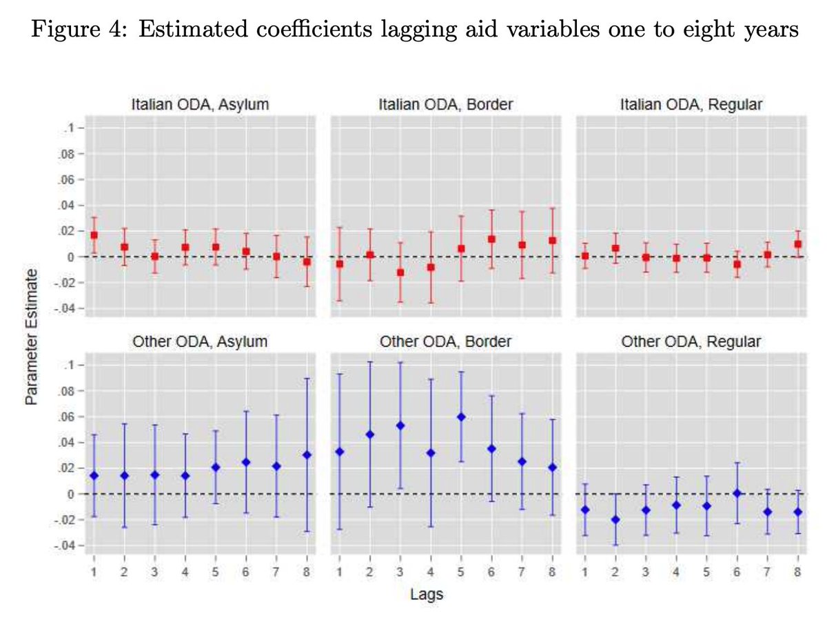 The study doesn't just test for contemporaneous effects, but uses flexible tests of several lags. It is possible, in principle, that larger effects arrive later than the time-window studied.