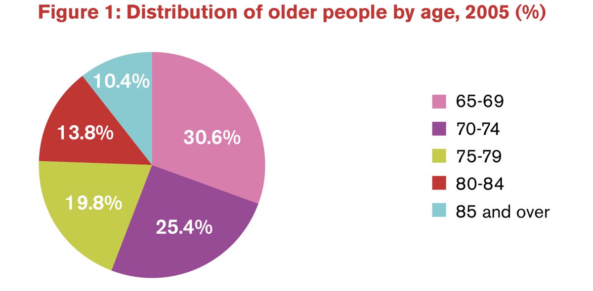 There are some 638k people over 65 in Ireland (CSO 2016). IFR at that age is well over 1% suggesting at least 20,000 at risk if death & perhaps a lot more as in 2005 2/3 were over 70 & 24% over 80 (10% IFR). Far too many to isolate  https://www.cso.ie/en/releas...