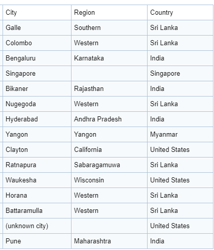 BluechipT's tweet photo. Online IT Academy reaching more Cities all over the world !!! #SriLanka #Singapore #India #Myanmar #USA #BluechipT  https://t.co/6fdtvERtX3 https://t.co/lUfT5Ey3FT