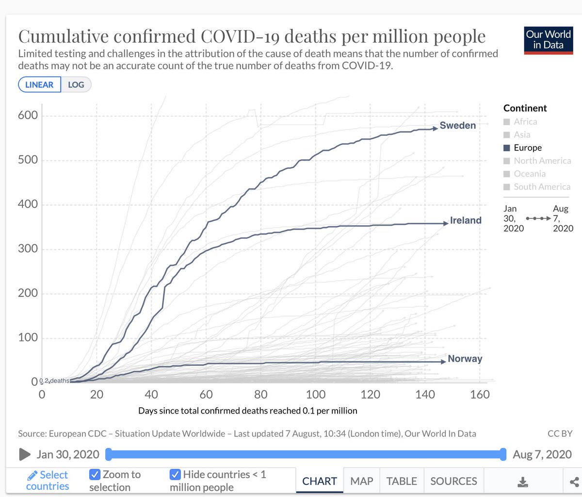 An aside on Sweden, it often gets treated as if it took no measures. This isn't true, they were considerable & escalated until they are now similar to ours. The main difference was our lockdown cut R & thus daily cases fast leading to deaths levelling off & curves diverging