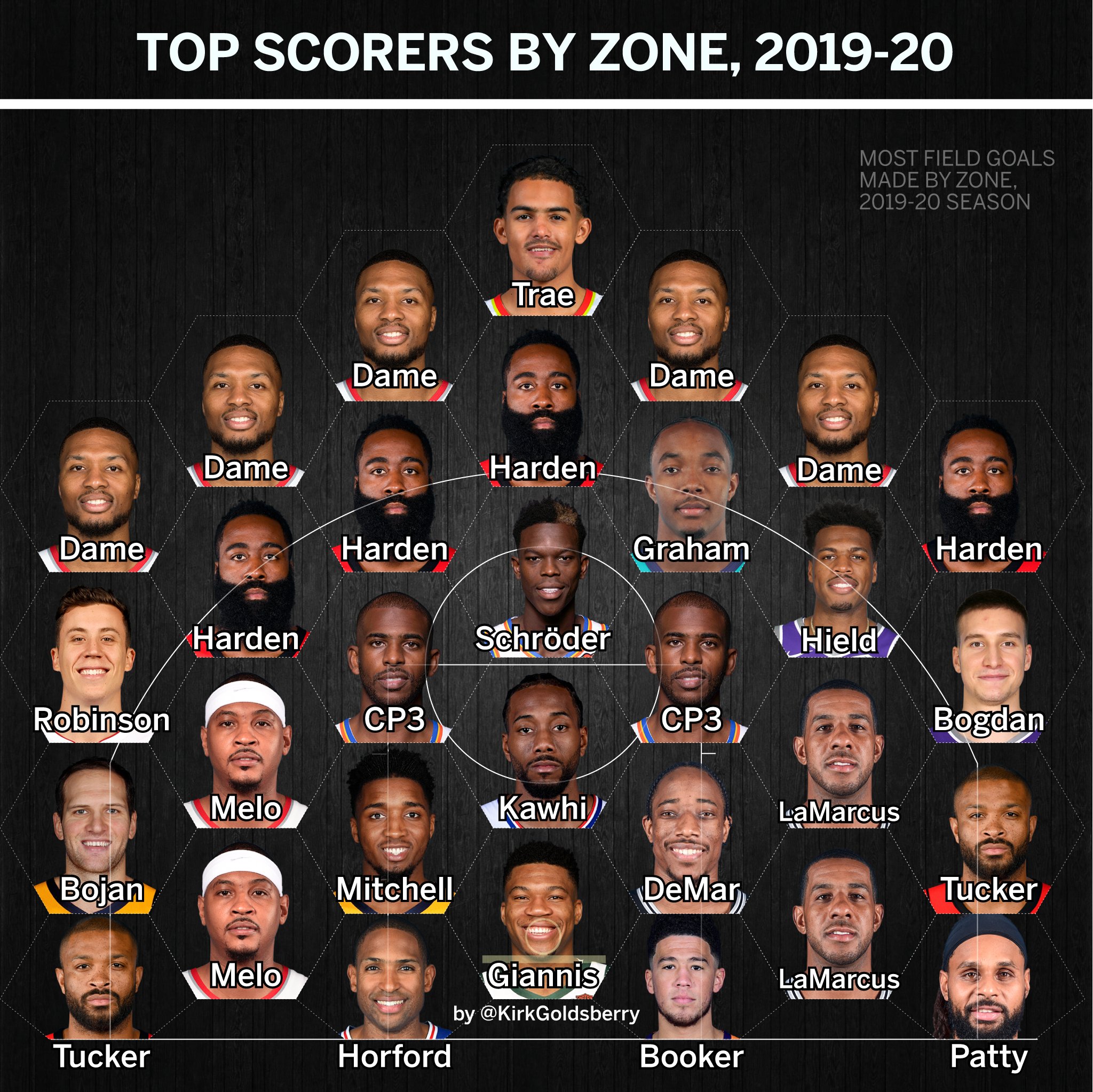 Leading Scorers By Zone, 2019-20 