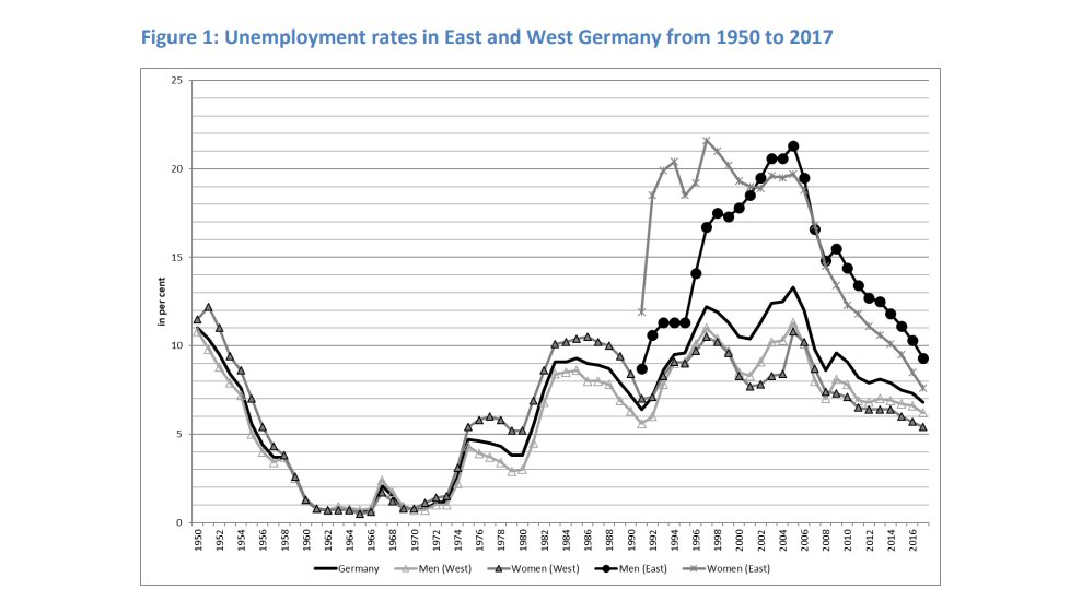 The ruthlessness of a capitalist system crushed the East German society hard, who were used to 5 decades of totalitarian state control. The East German clubs that had built themselves with far less resources saw all of their good talent go out to the West German clubs.