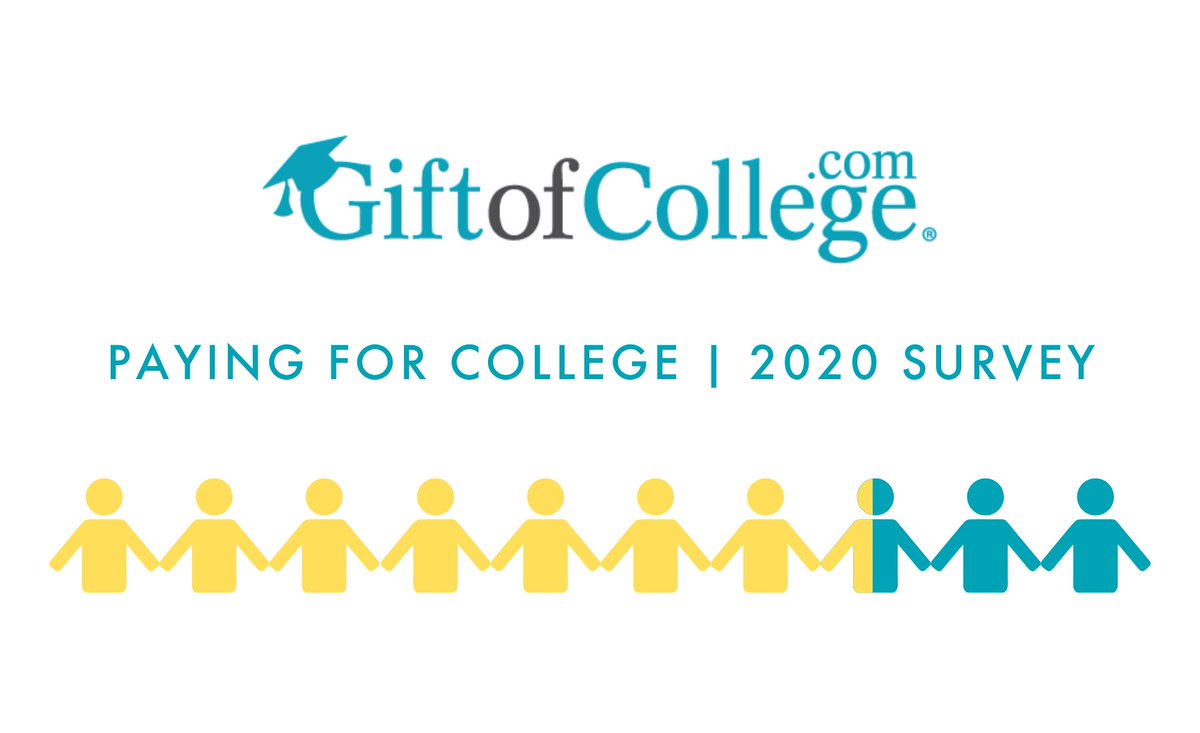 #DidYouKnow? In our recent survey, 1 in 3 Americans said student #debt interferes with their ability to save for #retirement.

giftofcollege.com/blog/2020/8/15… 

#DebtFreeEducation