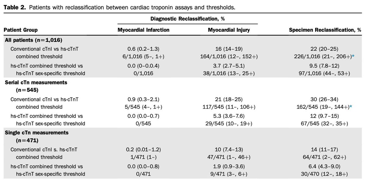 LWestafer's tweet image. Introducing hs-Troponin in the ED? Get ready for more elevated values without identifying more NSTEMIs #annalsaip @mummabem annemergmed.com/article/S0196-…