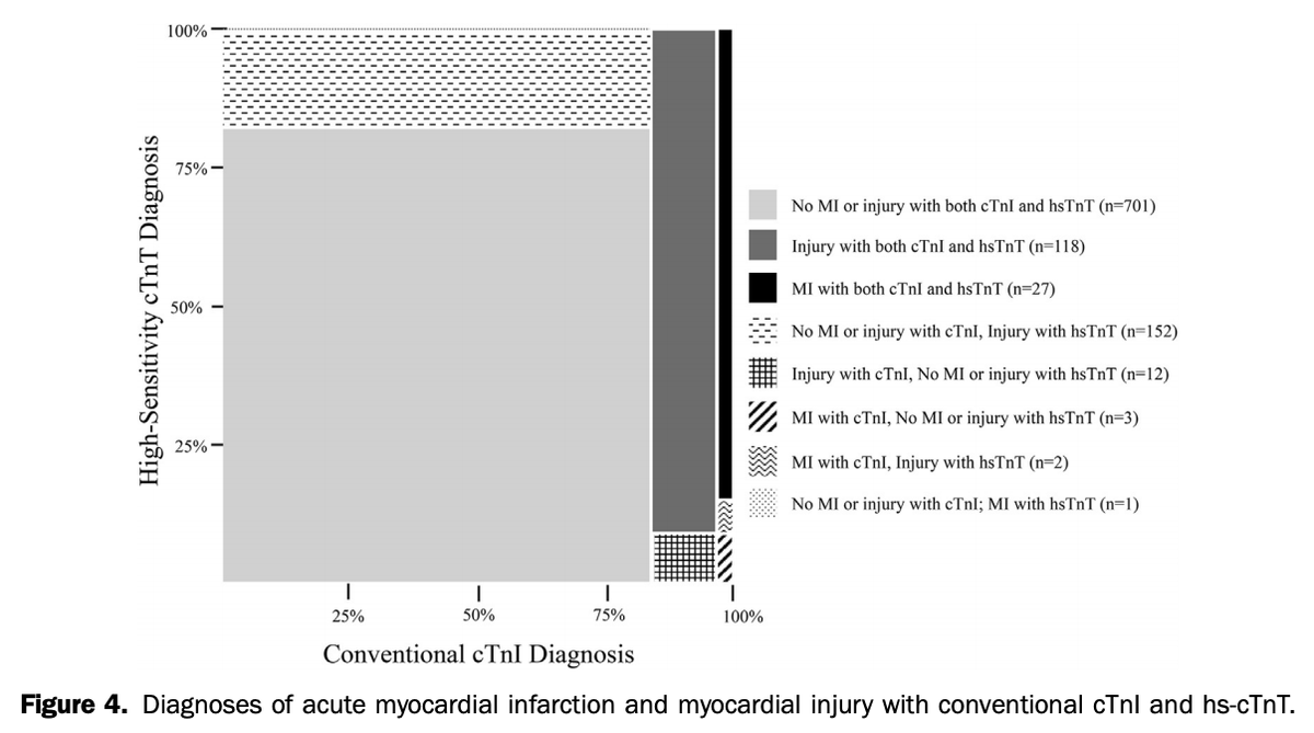 LWestafer's tweet image. Introducing hs-Troponin in the ED? Get ready for more elevated values without identifying more NSTEMIs #annalsaip @mummabem annemergmed.com/article/S0196-…