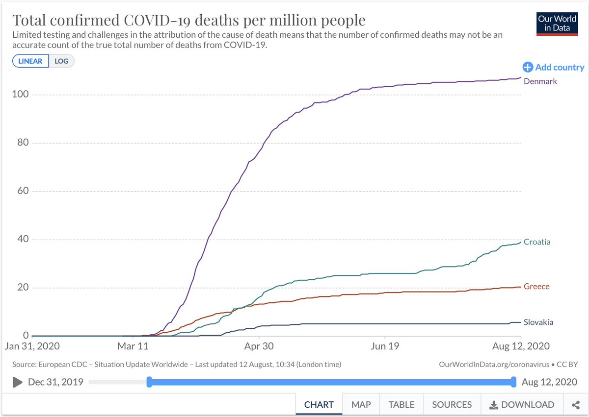 1/6 Denmark had almost 20x as many Covid-19 deaths as Slovakia and many more than Greece and Croatia. Does that mean Denmark was a disaster at managing the pandemic? Of course not.