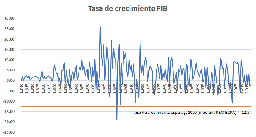 Datos de Dos Siglos de Economía Argentina + INDEC post 2004. 