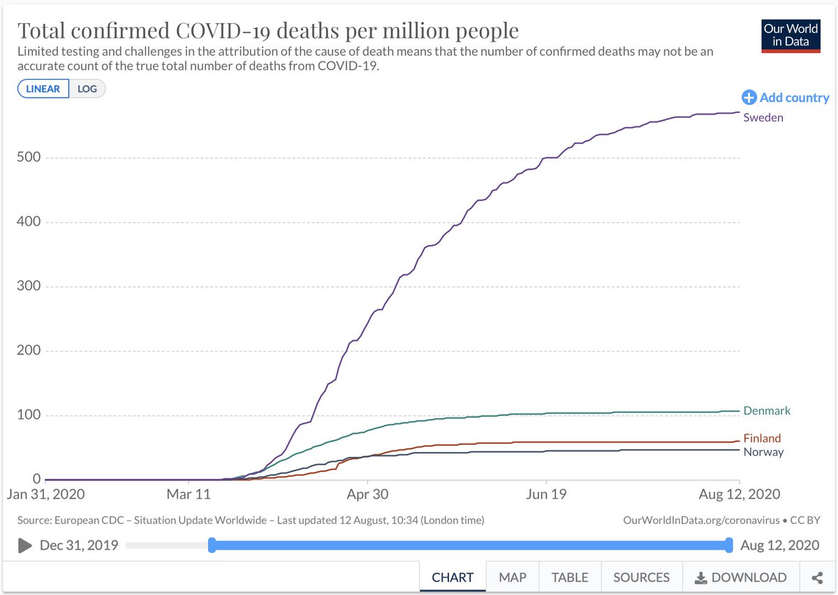 2/6 The above graph is cherry picked in the sense that it compares Denmark to some countries with the lowest mortality rates. But it is also cherry picking to compare Sweden only to its next-door neighbours and ignore other frames of reference, as in this common graph.