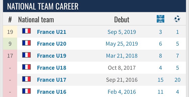 ST:AmineGouri(19)Gouri couldn’t break into the Lyon first team but after a move worth 7 million to Nice he may finally get his chance to break onto the senior football stage. Gouiri was impressive for Frances youth sides scoring 20 goals across 4 tournaments. Plenty of potential