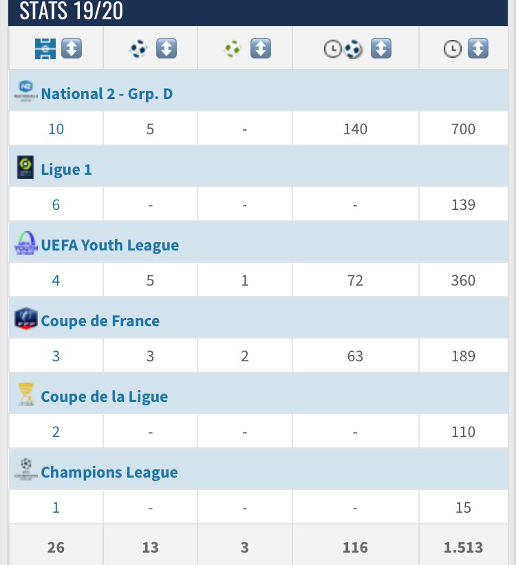AM/winger:Rayan CherkiCherki is another huge talent from the Lyon academy. Making his debut at 16 and producing good performances especially against Nantes where he got 2G+2A. Very good dribbling allows him to work in tight spaces and has finishing combined with good creativity