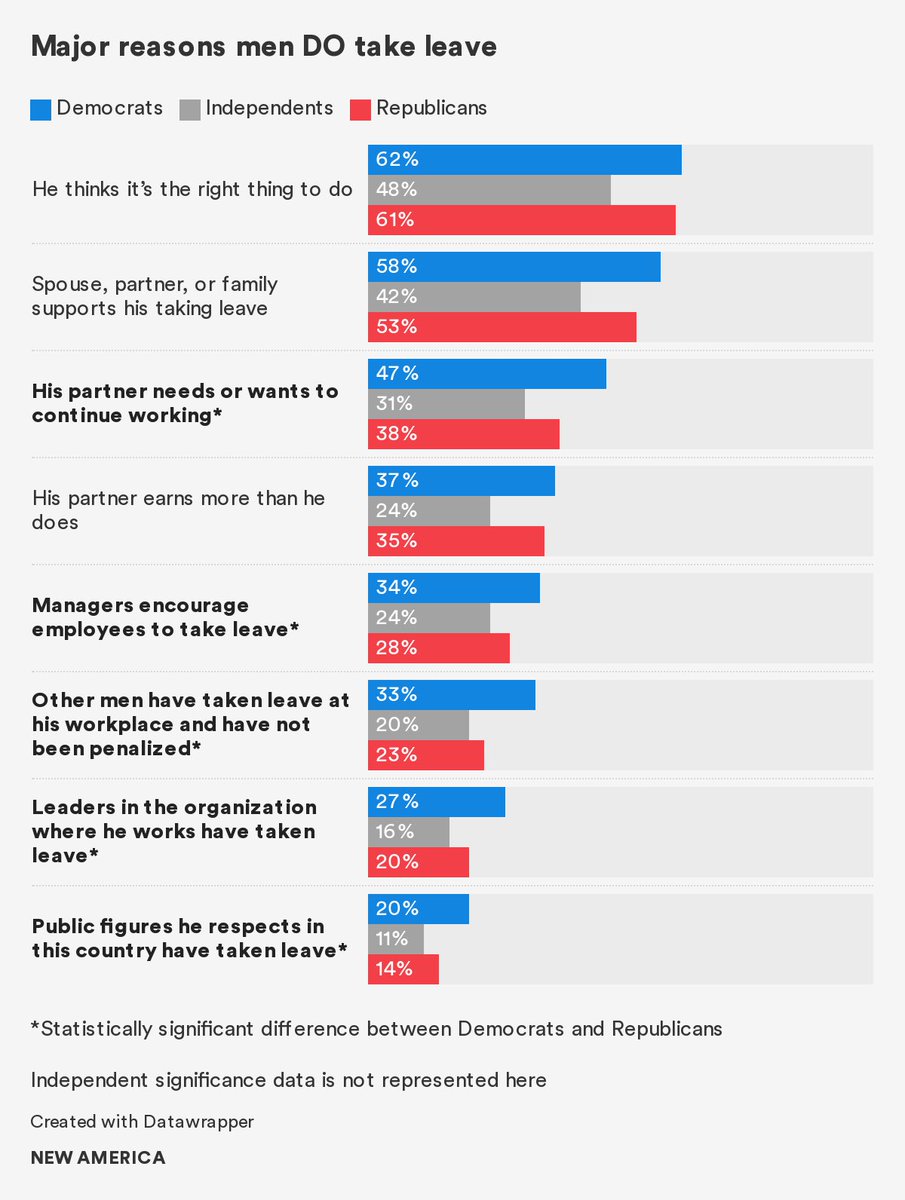 More than 2/3 of caregivers were employed while providing care, and over 2/3 had to miss work to help care. Learn why paid leave is a bipartisan issue and crucial in helping families manage caregiving responsibilities in <a href="/BetterLifeLab/">Better Life Lab</a>’s latest report👇 
newamerica.org/better-life-la…