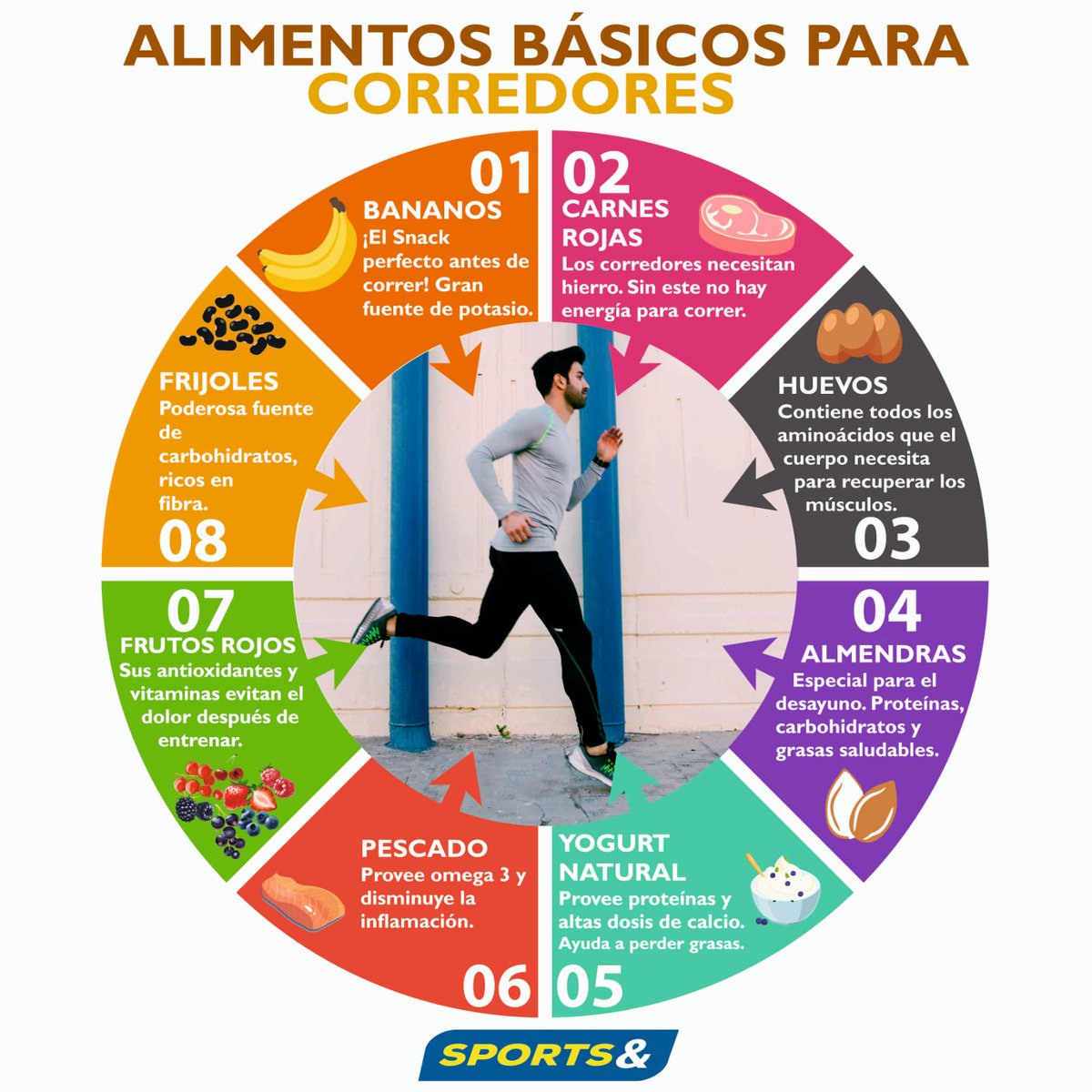 ipu_run's tweet photo. Te compartimos 8 alimentos básicos que no pueden faltar en tu dieta. 🏃‍♂️🏃‍♀️ #NoTeDetengas #YoSumoSalud #SomosSports #Sports https://t.co/KnMco3Cmt5