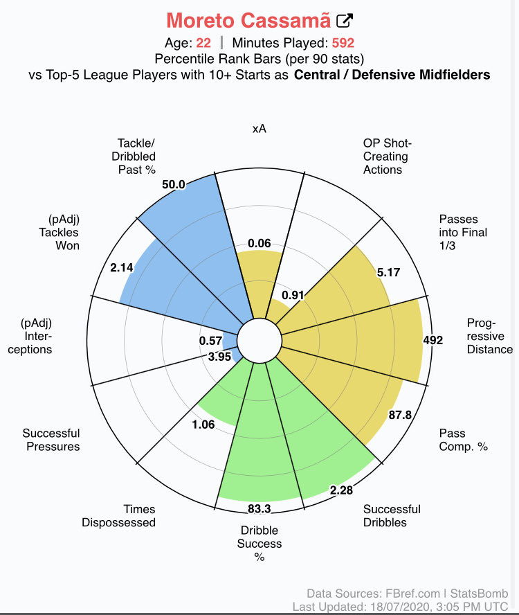 CM:Moreto Cassama(22)In the second half of last season Cassama was a fixture in the Reims side.Playing at the base of their midfield 3 he showed excellent press resistance and ability to progress the ball with long and short passes,mixing it with excellent timing of tackles.