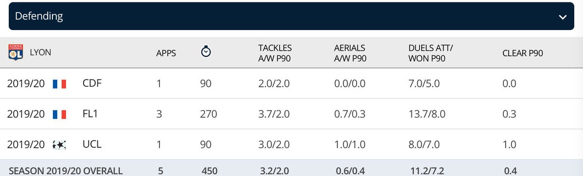 CM:Bruno Guimaraes(22)Guimaraes had a great start to his Lyon career gettting 3 MOTM awards in a row and having a good game against Juve in his champions league debut. He has good physical attributes with the technical abilities to match making him the perfect box to box.