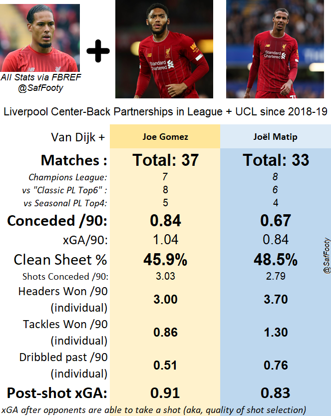 Joe Gomez vs Matip. The better option for LFC? Here's a quick look at Van Dijk's two most common partnership of the last 2 seasons. It is, of course, not the full story, but we can have some idea found to make a distinction between Matip and Joe Gomez.