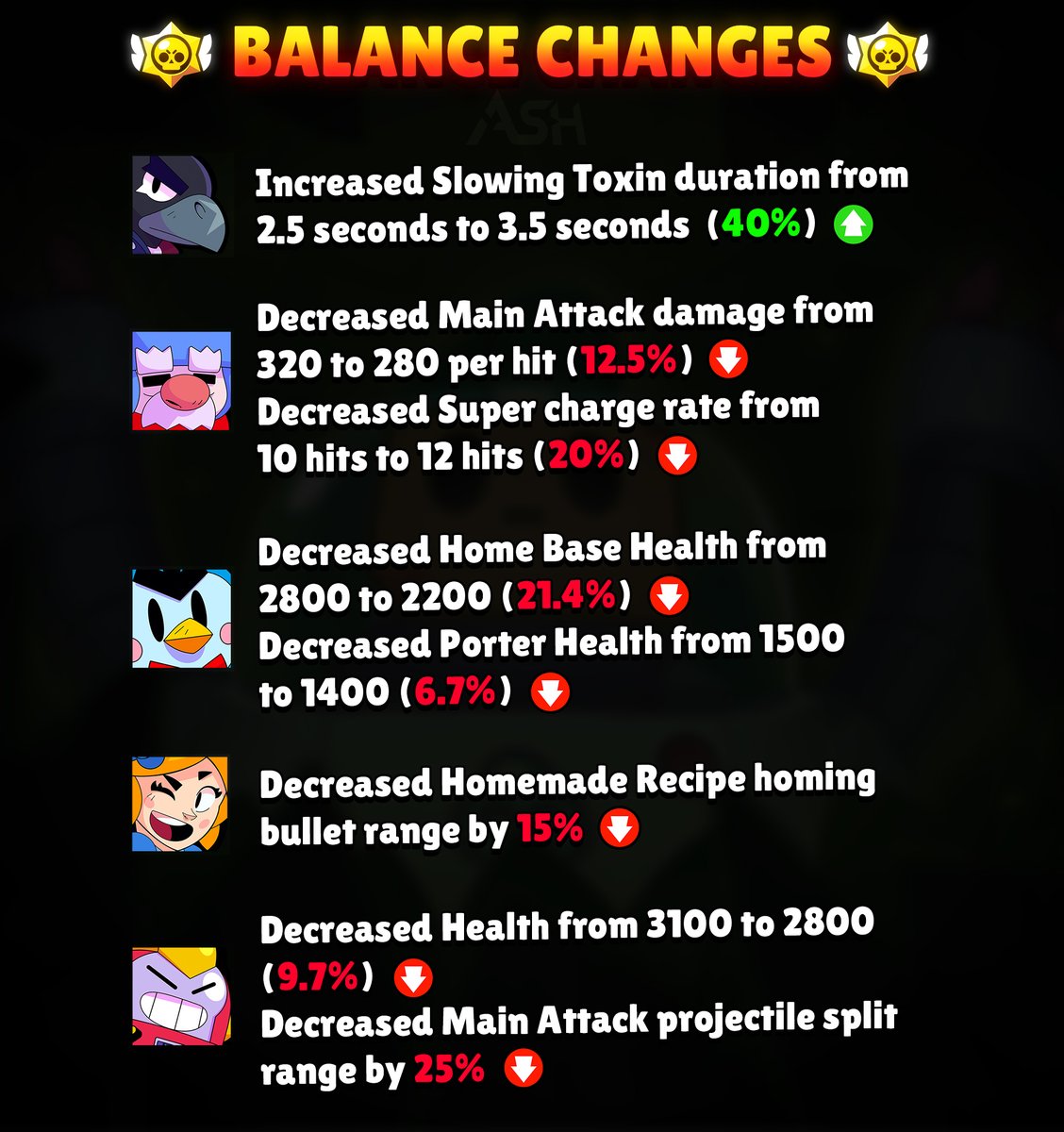 Code Ashbs On Twitter Balance Changes Are Here Surge Gale Mr P Are All Getting Nerfed Changes Go Live Tomorrow Brawlstars - may balance changes brawl stars