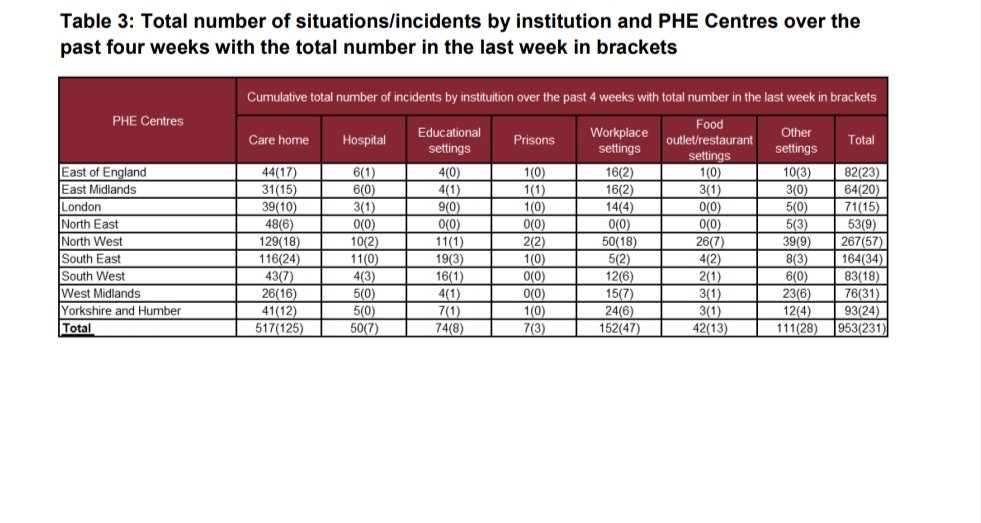 13/ By setting, notice 78 outbreaks linked to schools in the past 4 weeks, as most schools have been closed for 3 weeks those will be the figures mainly for the last week of term. Now compare to the 4 week total of workplace settings.