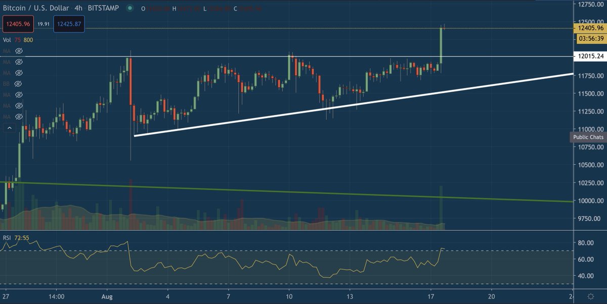 🚨 A couple hours ago I already made some stories on Instagram about bitcoin breaking out of this ascending triangle. 

Breakout is confirmed! 🔥

instagram.com/madelonvos_/