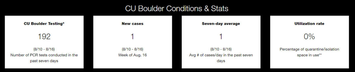 First coronavirus case at University of Colorado Boulder since student move-in started on Saturday https://www.colorado.edu/covid-19-ready-dashboard