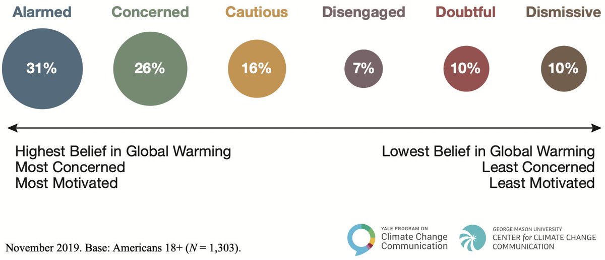 1/ So often we group people into two categories: believers and deniers. But thanks to Ed and Tony's work we now know it's more accurate to think of people as falling into 6 groups. And my goal is to move people from Doubtful, Disengaged, or Cautious to Concerned and Alarmed.