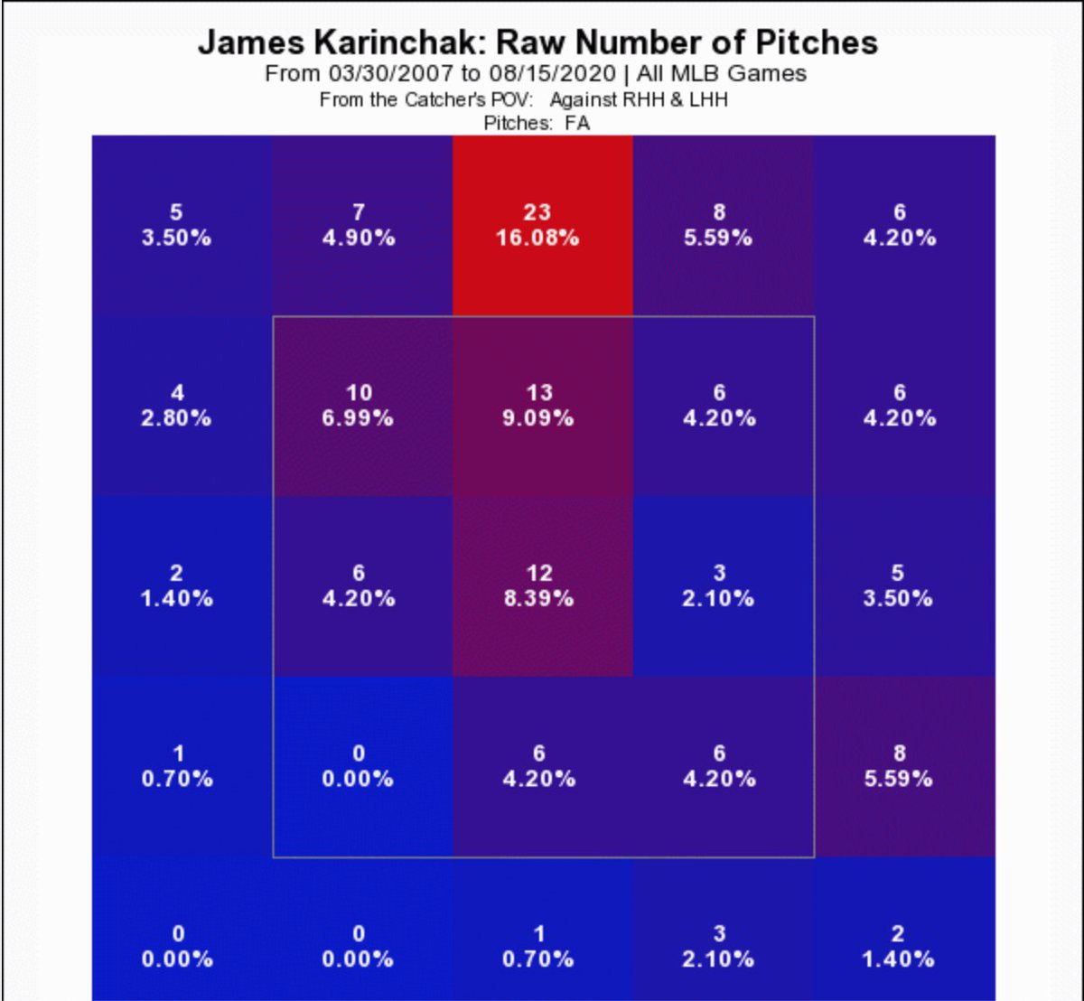 There is no question he has elite FB Vertical Break , and above average velocity @ 95.63 MPH and ~19.9 inches of Vertical Break. He further frustrates hitters by targeting the top of the zone with this offering. (2/5)