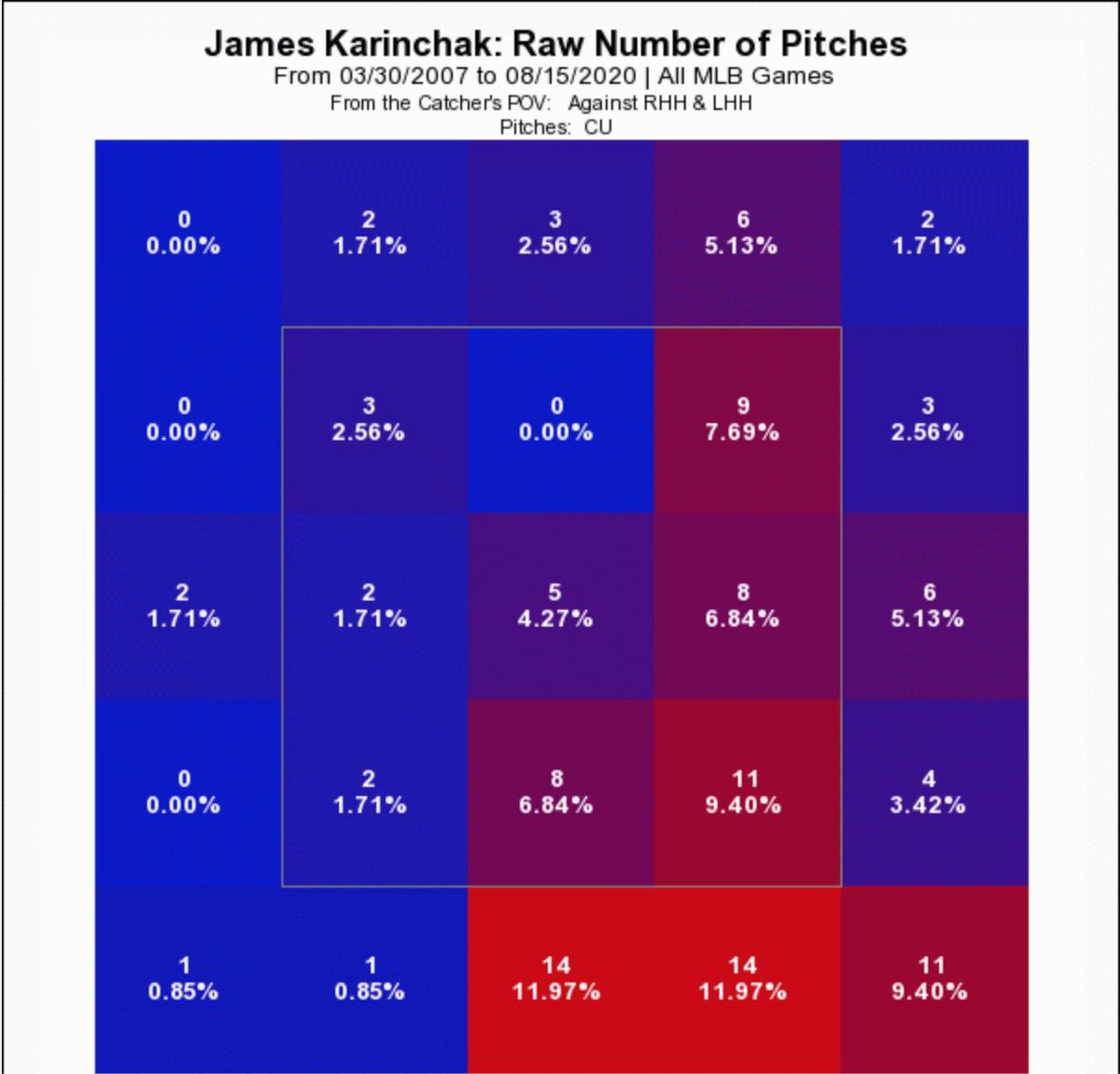He protects his FB with a largely league average CB in movement quality. Despite the average movement, BAA this pitch is .133 in 2020. His results on the CB are partially due to how well it pairs with his elite FB, but he also throws it in advantageous locations. (3/5)