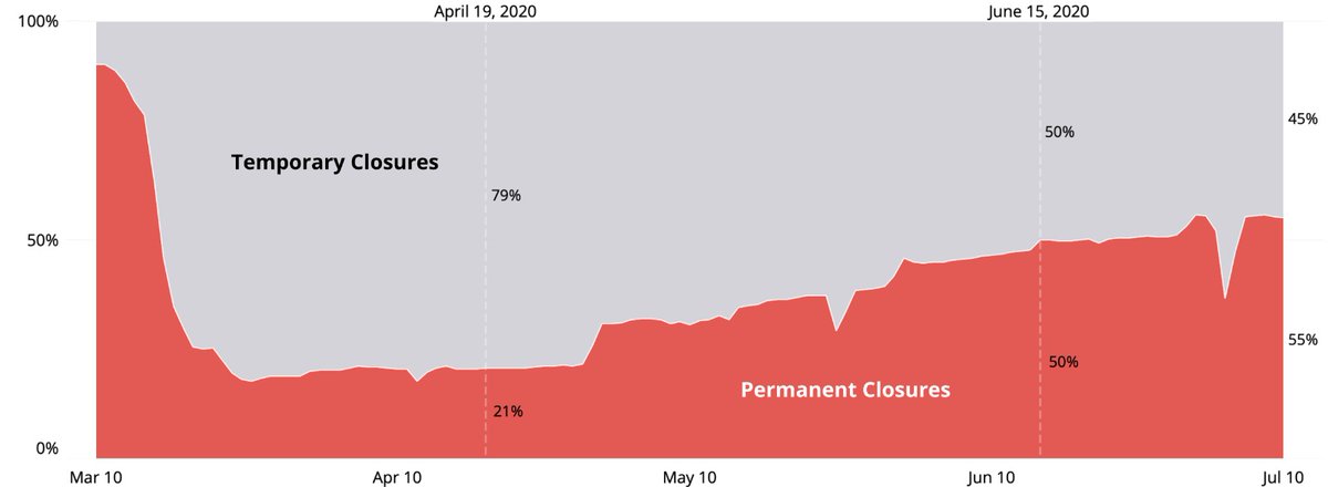 andrewchen's tweet photo. Incredible set of graphs on local businesses from Yelp here.
- many, many permanent closures of small biz
- restaurants particularly impacted (60%!)
- trends accelerating https://t.co/j9Afg0BeVL