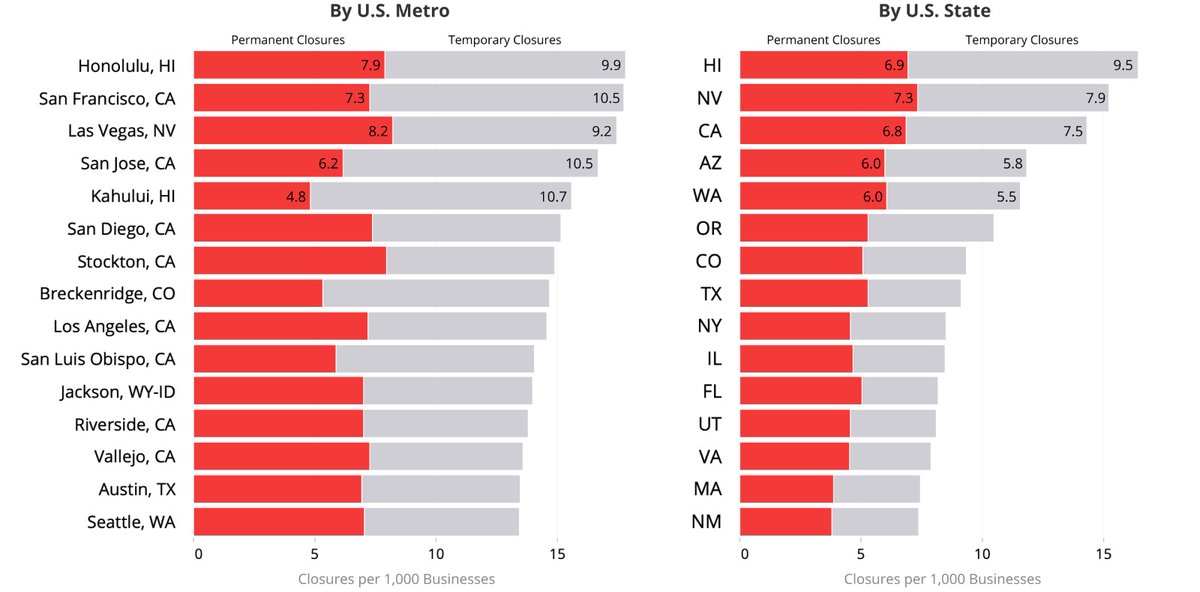 andrewchen's tweet photo. Incredible set of graphs on local businesses from Yelp here.
- many, many permanent closures of small biz
- restaurants particularly impacted (60%!)
- trends accelerating https://t.co/j9Afg0BeVL
