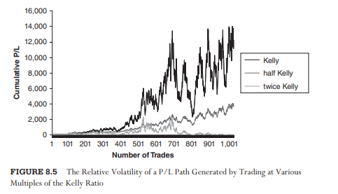 8/ The concept to start with is the Kelly Criterion. Graph here from Euan Sinclair's "Volatility Trading".This displays profit/loss paths of the same 'bets' (trades) made at different sizes. More on half and twice Kelly in a bit.