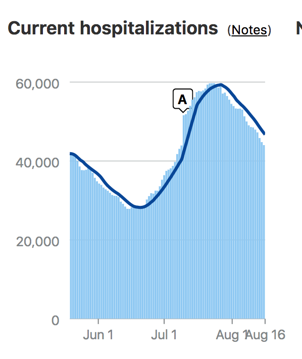 benshapiro's tweet photo. Good covid news you won't hear too much about today:
1. Covid immunity likely persists at least three months;
2. Herd immunity may be 50 percent or less;
3. Hospitalizations and daily new cases nationwide have been falling steadily since late July. https://t.co/MXw0cklPNw
