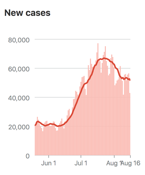 benshapiro's tweet photo. Good covid news you won't hear too much about today:
1. Covid immunity likely persists at least three months;
2. Herd immunity may be 50 percent or less;
3. Hospitalizations and daily new cases nationwide have been falling steadily since late July. https://t.co/MXw0cklPNw