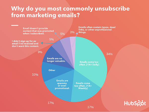 EM_marketing's tweet photo. Why people unsubscribe from email: Frequency is too high, and content is spammy - https://t.co/Lg3dVSzdkr #EmailMarketing #email_list_building https://t.co/HbEBeTctfB
