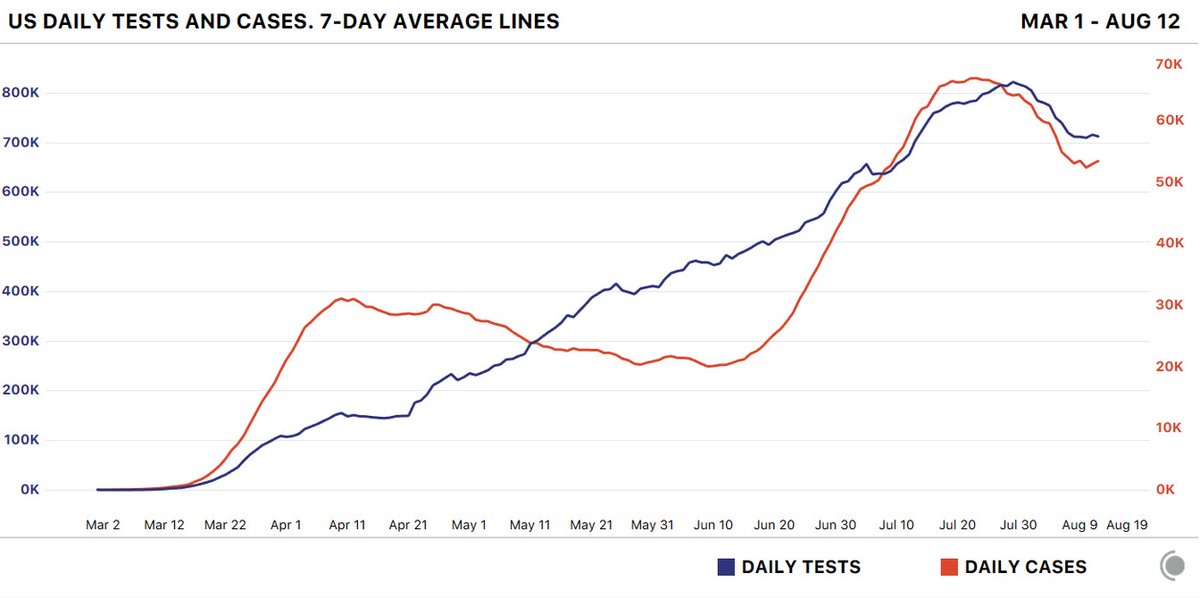 It’s worth focusing on one of these questions: Why is testing *still* broken?Because it’s definitely still broken. The start of August saw the first concerted decline in tests since the pandemic began. About 7% of US tests are coming back positive, according to the CDC. 2/n