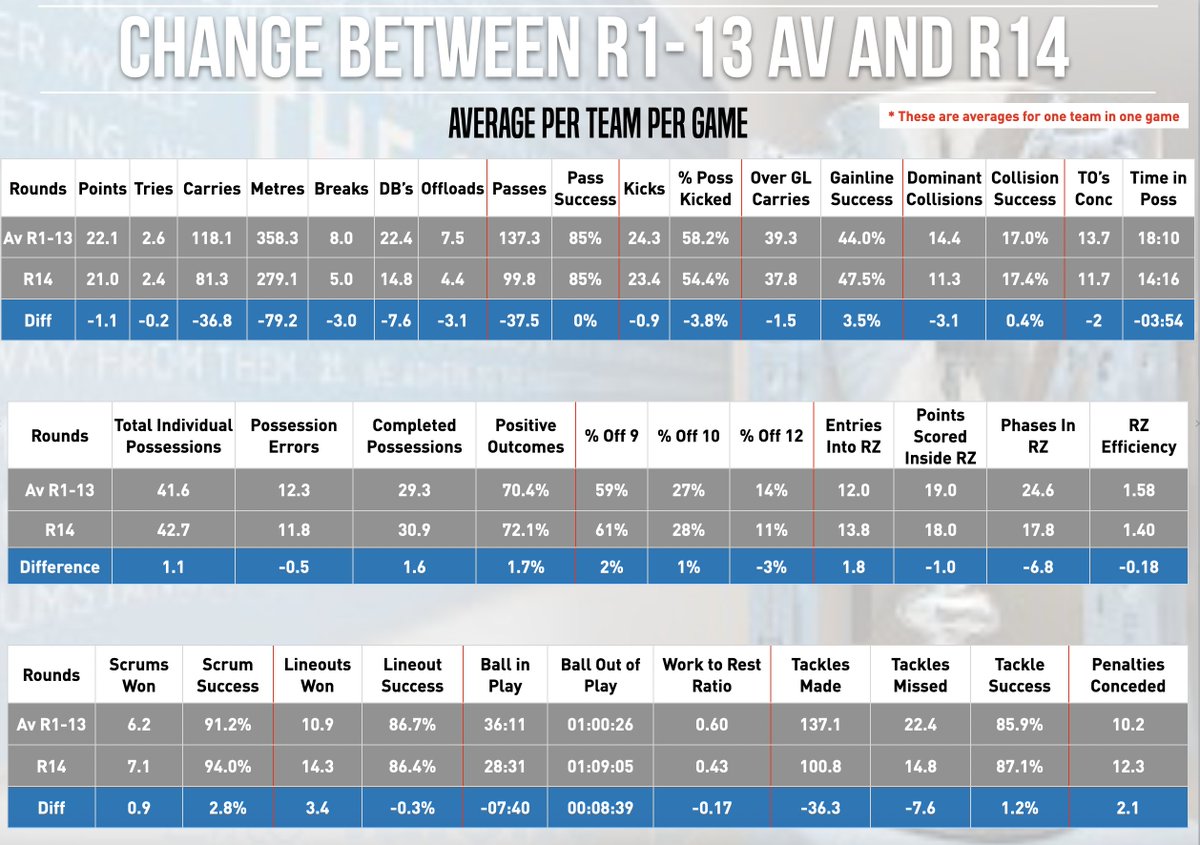 *Might need to zoom in for thisWeather playing a big part in the first round back but still some interesting trends post lockdown break;Nearly 4 minutes less time in possession PER TEAM on average, much fewer carries and tackles but more completed possessions. Strike or bust?