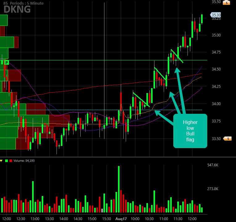 MoneyMakerEdge's tweet photo. $DKNG Bull flag entry, looks good on the daily.
#manageriskfirst going to go preventative first. https://t.co/nWtj9T3V6U