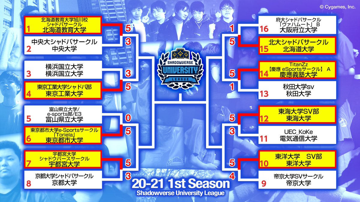 yqohfw's tweet photo. 大学生リーグ20-21 season 1 プレーオフ1回戦vs北��道教育大学との試合は3-5でまけてしまいベスト16でした
今シーズンの反省を活かし来シーズンこそはベスト16を超えて優勝へ行きたいです...
北海道教育大学旭川校シャドバサークルの皆様本日はありがとうございました https://t.co/bTFOUHJSRE
