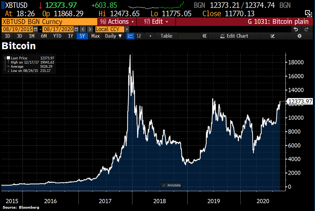 Schuldensuehner's tweet photo. #Bitcoin jumped to $12,400, highest since Jul2019, adding to 2020 rally that has seen it more than treble since Mar. Plummeting interest rates &amp; huge money printing by CenBanks have boosted demand for the cryptocurrency, seen as a hedge against inflation due to its capped supply. https://t.co/ui5NWMw1MP