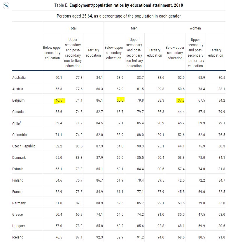BoudryPieter's tweet photo. In België is de werkgelegenheidsgraad van laaggeschoolden bij de laagste van alle Oeso-landen, met een enorme kloof tussen de gewesten: Vlaanderen doet het steeds beter, Wallonie zit op een dieptepunt. #Inactieven #Werkgelegenheid #Activering #Responsabilisering https://t.co/YsPP4CP6KH