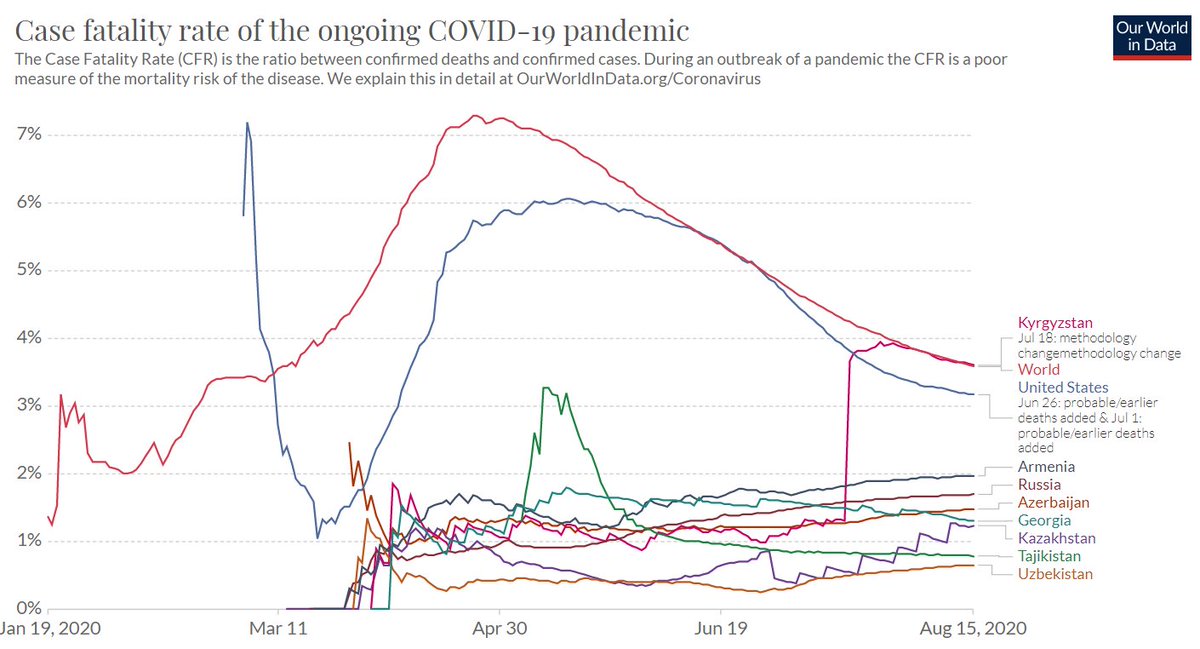 Central AsiaSome evidence for Uzbekistan, Tajikistan, Kazakhstan, Russia, and Georgia using HCQ early, Armenia using HCQ late, Krygyzstan not using HCQ. CFRs consistent with early HCQ helpingSource:  https://docs.google.com/document/d/1IkiESIizLxwtvpDcGJHd4ZqUV50XVFkero9HVN080eQ/edit?usp=sharingh/t  @EduEngineer