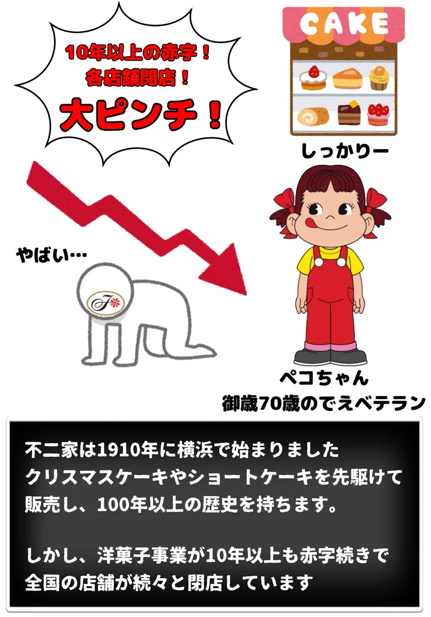 今不二家がヤバい！？10年以上赤字で閉店する店舗が続出！