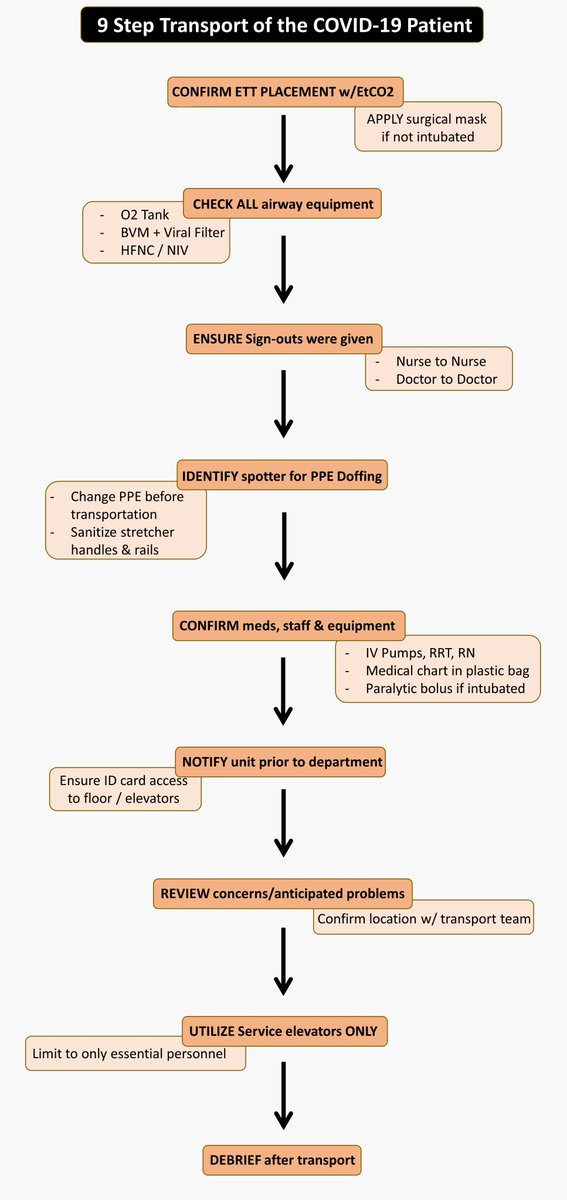 Also forgot to add this: 9 Step Algorithm for Transport of #COVID19 Patients

#FOAMed #FOAMcc @srrezaie @emcrit @farid__jalali @PulmCrit @iceman_ex @drlauraduggan @doctorbrijpatel @charlot_summers @leticiakawano @gsmartinmd @MenInNursing @FOAMecmo @SkylerLentz @emily_fri @yourICM