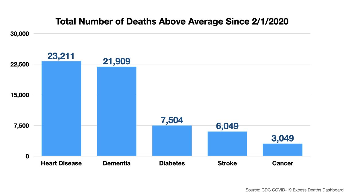 Another MAJOR way that COVID19 has spread heart disease is likely through deferral or interruption of routine care. See these data I looked at from  @CDCgov showing how many more have died of heart disease, diabetes and stroke since February. 4/n