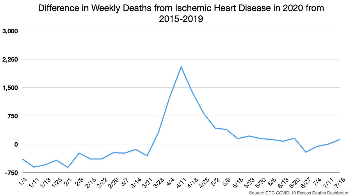 While excess heart deaths have come down, they are now going back up. The solution is simple: control the pandemic! If pandemic is uncontrolled both direct and indirect effects of COVID19 will continue to kill countless. 5/5 CC:  @EricTopol  @ScottGottliebMD  @ashishkjha