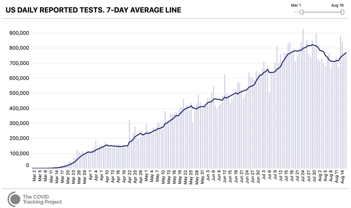 But a failure in February doesn’t fully explain why testing is broken in August. Because testing has, in truth, seemingly recovered from its initial slow start: The US now runs at least 700k PCR tests a day, reflecting a nearly 800-fold surge in capacity since early March. (4/n)